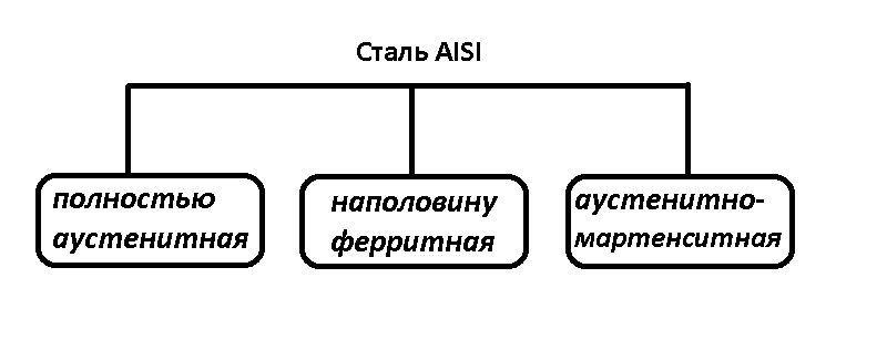 виды нержавеющей стали